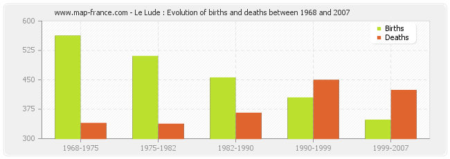 Le Lude : Evolution of births and deaths between 1968 and 2007